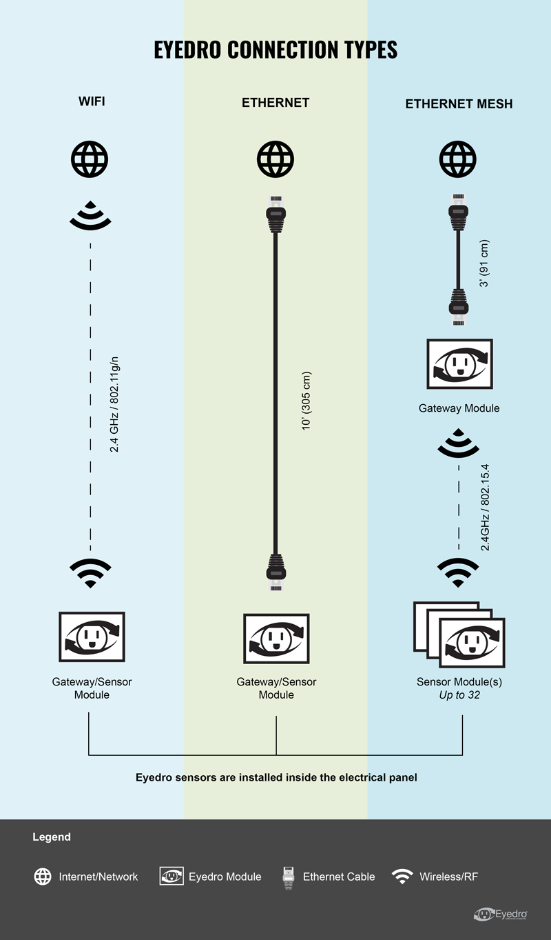Eyedro connection types infographic Eyedro connection types